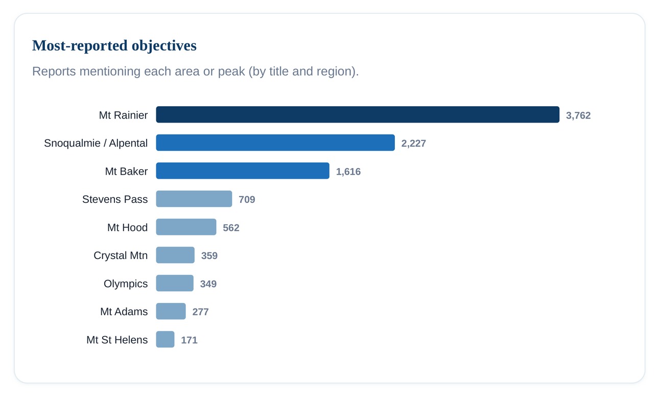 Chart: Most-reported objectives. Mt Rainier 3,762; Snoqualmie/Alpental 2,227; Mt Baker 1,616; Stevens Pass 709; Mt Hood 562.