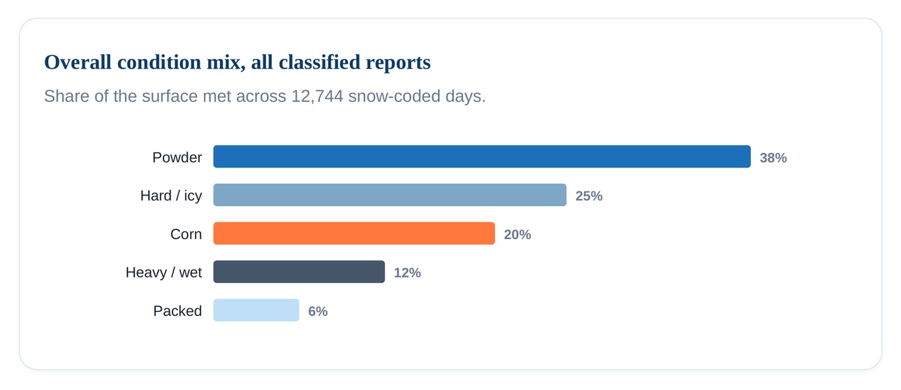 Chart: Overall condition mix across 12,744 snow-coded days. Powder 38%, Hard/icy 25%, Corn 20%, Heavy/wet 12%, Packed 6%.