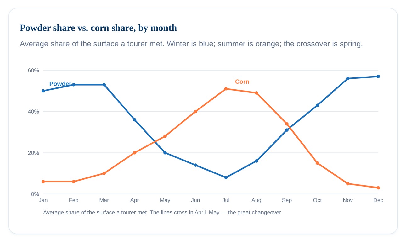 Chart: Powder share vs. corn share by month. The lines cross in April–May — the great changeover.