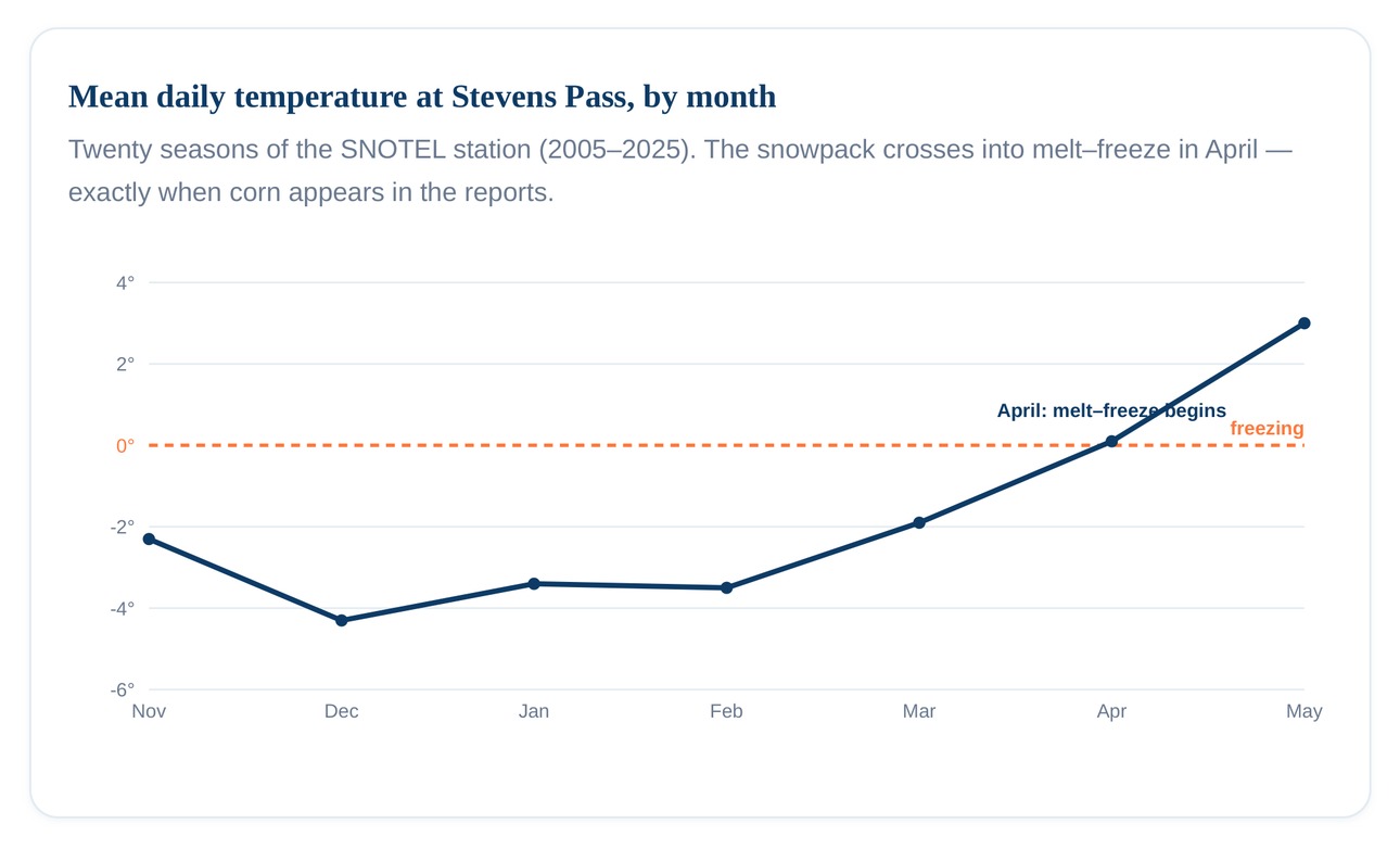 Chart: Mean daily temperature at Stevens Pass by month (SNOTEL 2005–2025). April: melt–freeze begins.