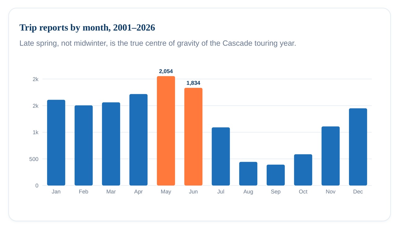 Chart: Trip reports by month, 2001–2026. May (2,054) and June (1,834) each out-report every winter month.